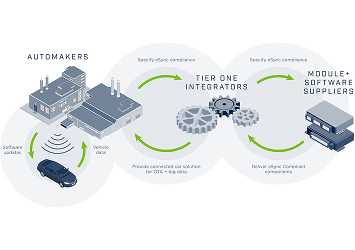 Foto Molex Encouraged by eSync Alliance Membership Growth